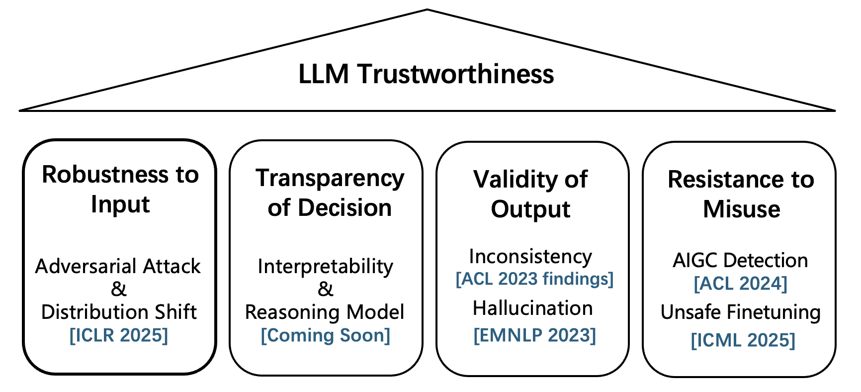 LLM Trustworthiness