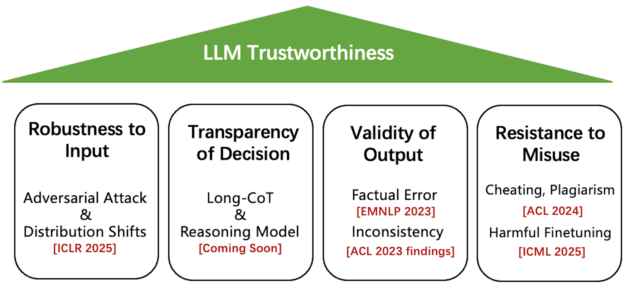 LLM Trustworthiness